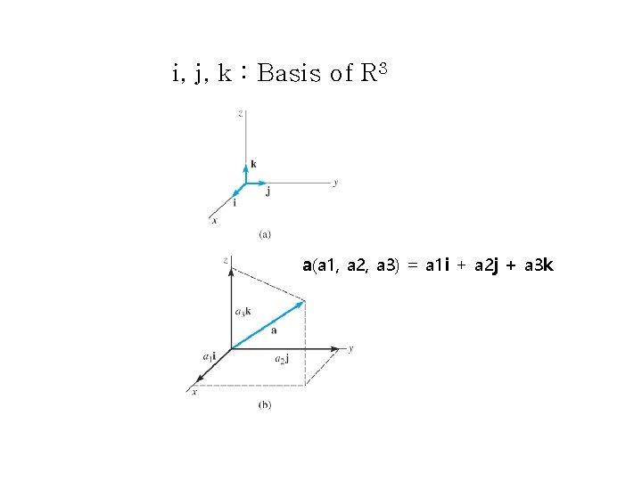 i, j, k : Basis of R 3 a(a 1, a 2, a 3)