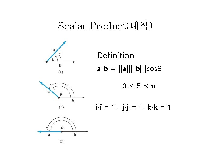 Scalar Product(내적) Definition a∙b = ||a||||b|||cosθ 0≤θ≤π i∙i = 1, j∙j = 1, k∙k