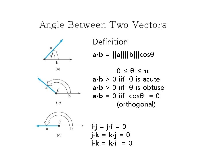 Angle Between Two Vectors Definition a∙b = ||a||||b|||cosθ 0≤θ≤π a∙b > 0 iif θ