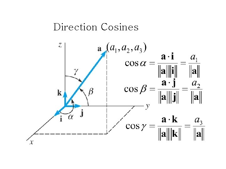 Direction Cosines 