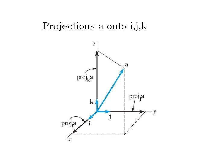 Projections a onto i, j, k 