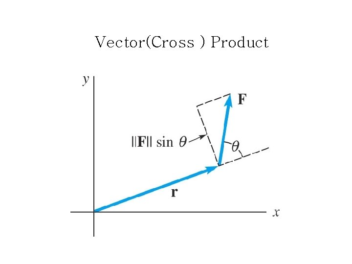 Vector(Cross ) Product 