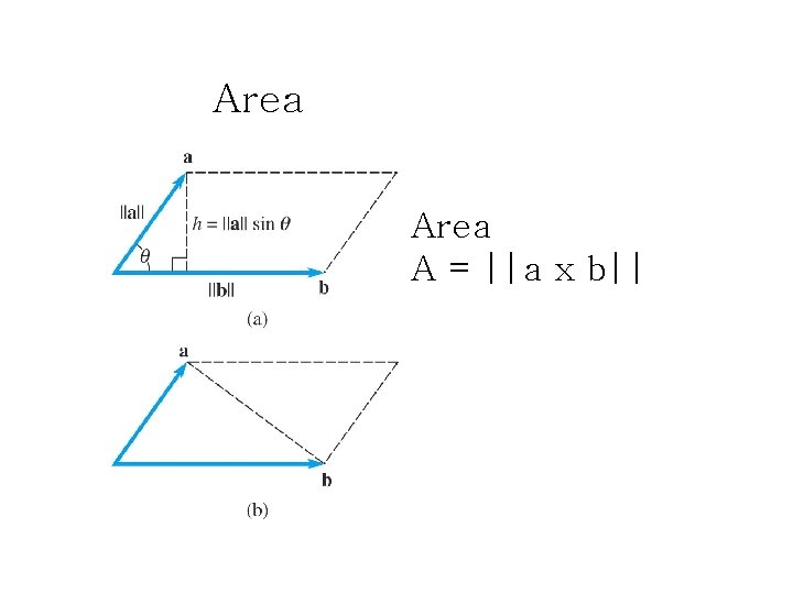 Area A = ||a x b|| 