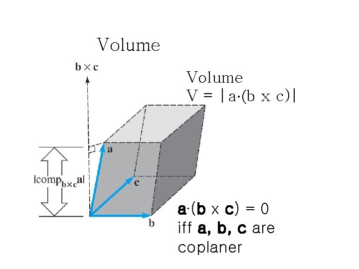 Volume V = |a∙(b x c)| a∙(b x c) = 0 iff a, b,