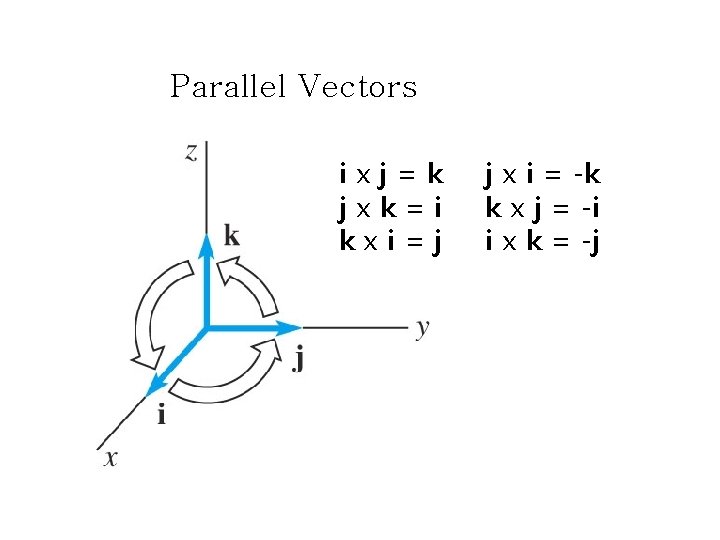 Parallel Vectors ixj=k jxk=i kxi=j j x i = -k k x j =