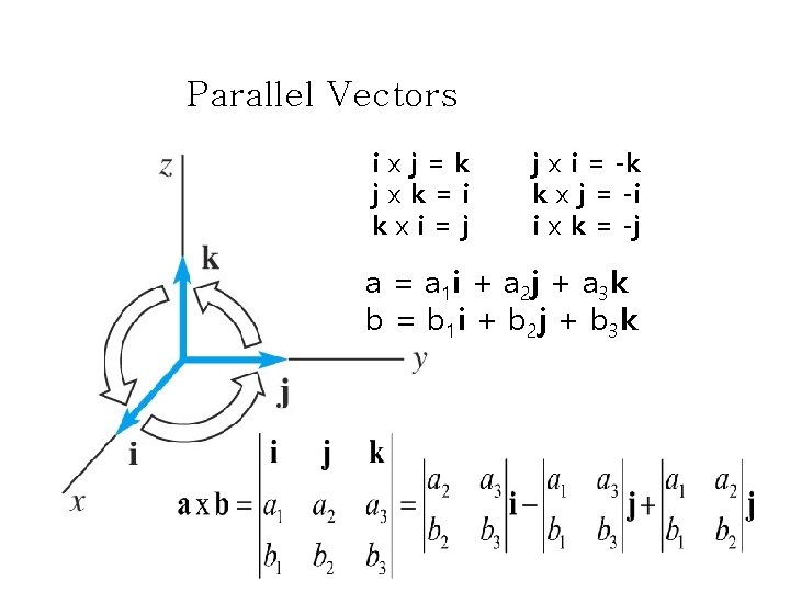 Parallel Vectors ixj=k jxk=i kxi=j j x i = -k k x j =