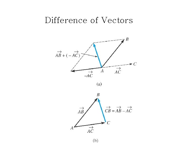 Difference of Vectors 