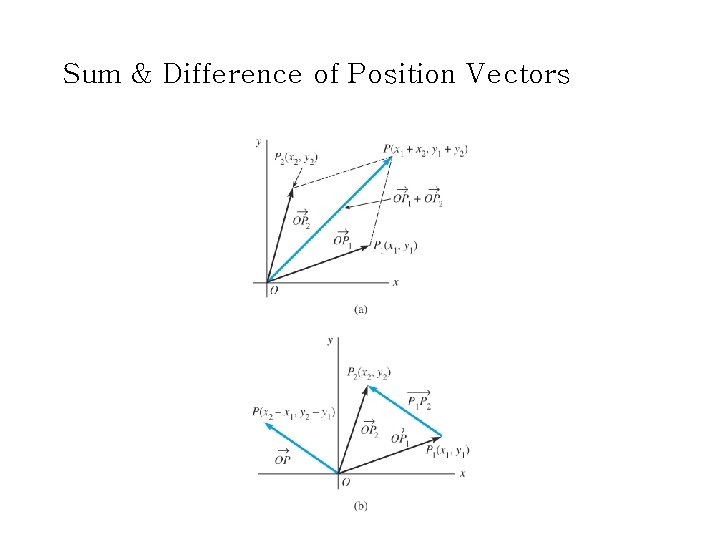 Sum & Difference of Position Vectors 
