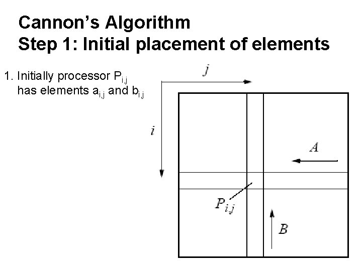 Cannon’s Algorithm Step 1: Initial placement of elements 1. Initially processor Pi, j has