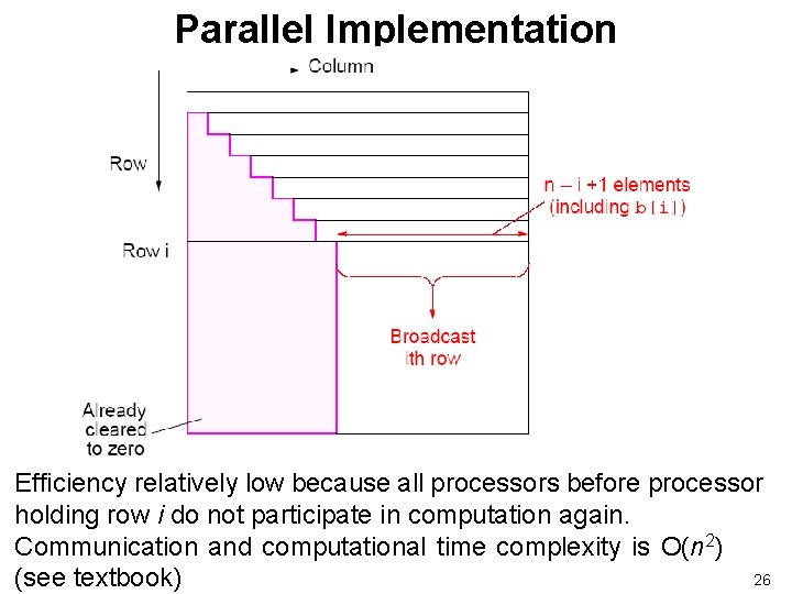 Parallel Implementation Efficiency relatively low because all processors before processor holding row i do