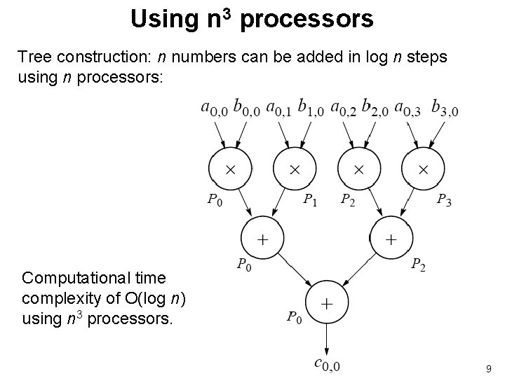 Using n 3 processors Tree construction: n numbers can be added in log n