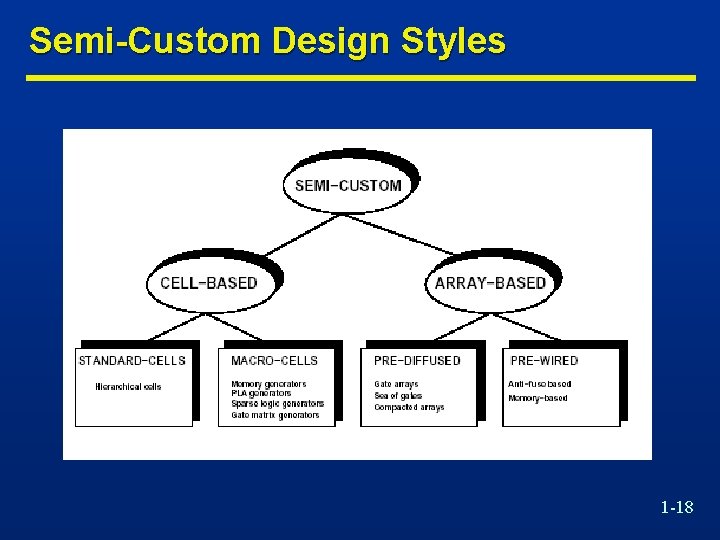 Semi-Custom Design Styles 1 -18 