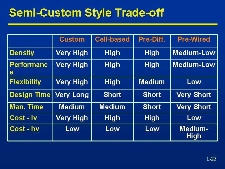 Semi-Custom Style Trade-off Custom Cell-based Pre-Diff. Pre-Wired Density Very High Medium-Low Performanc e Flexibility