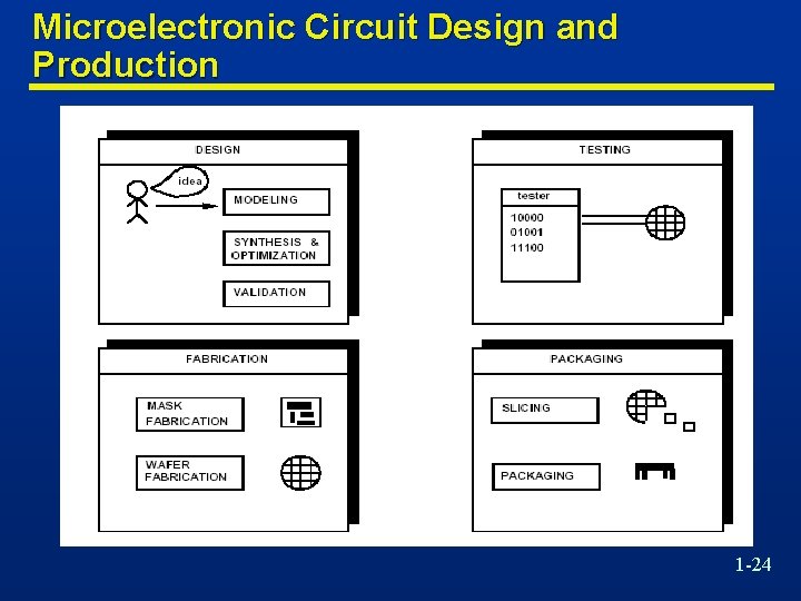 Microelectronic Circuit Design and Production 1 -24 