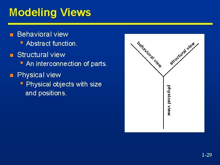 Modeling Views n Behavioral view n Structural view n Physical view • Abstract function.