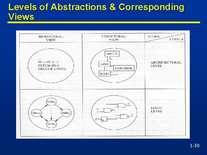 Levels of Abstractions & Corresponding Views 1 -30 