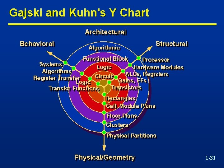 Gajski and Kuhn's Y Chart 1 -31 