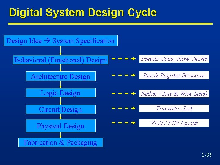 Digital System Design Cycle Design Idea System Specification Behavioral (Functional) Design Pseudo Code, Flow