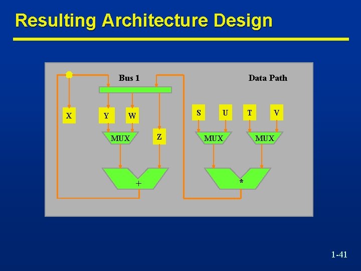 Resulting Architecture Design Bus 1 X Y Data Path S W Z MUX +