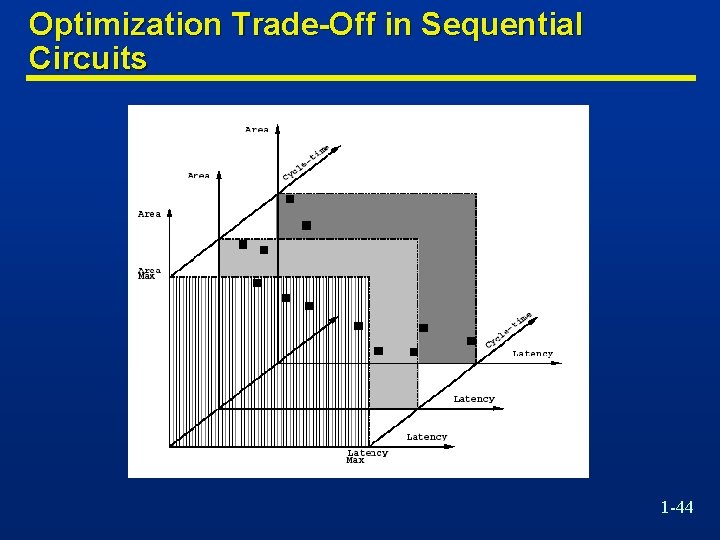 Optimization Trade-Off in Sequential Circuits 1 -44 