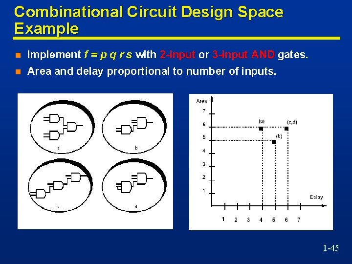 Combinational Circuit Design Space Example n Implement f = p q r s with