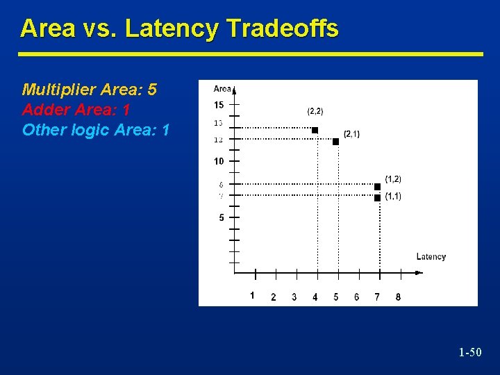 Area vs. Latency Tradeoffs Multiplier Area: 5 Adder Area: 1 Other logic Area: 1