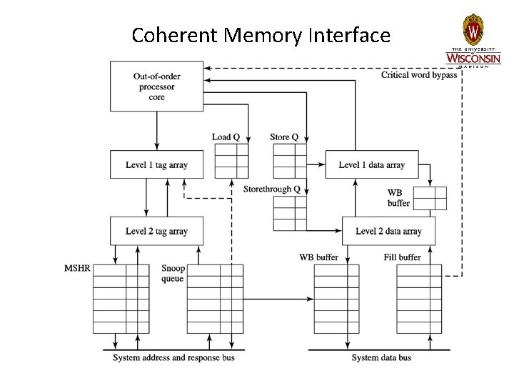 Coherent Memory Interface Coherent Memory Interface