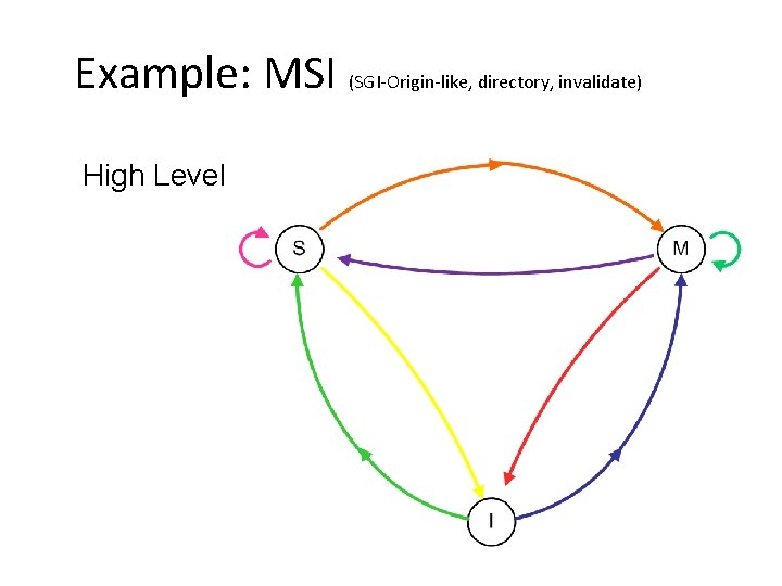Example: MSI (SGI-Origin-like, directory, invalidate) High Level Example: MSI (SGI-Origin-like, directory, invalidate) High Level