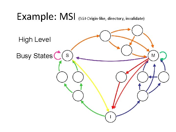 Example: MSI (SGI-Origin-like, directory, invalidate) High Level Busy States Example: MSI (SGI-Origin-like, directory, invalidate) High Level Busy States