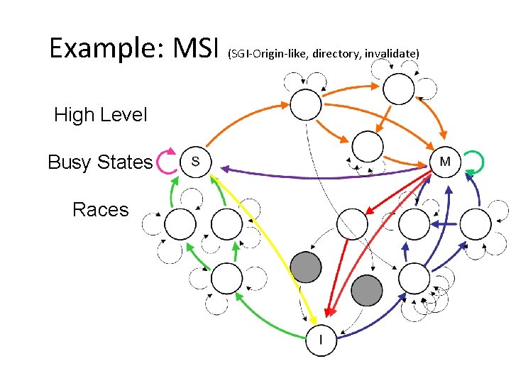 Example: MSI (SGI-Origin-like, directory, invalidate) High Level Busy States Races Example: MSI (SGI-Origin-like, directory, invalidate) High Level Busy States Races