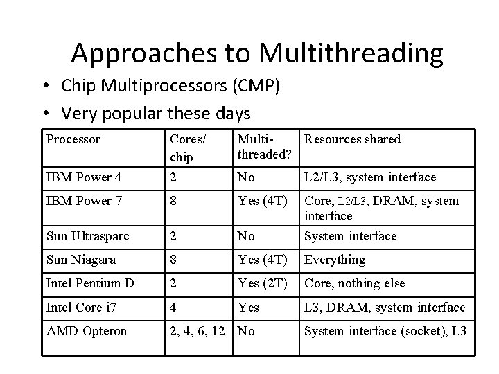 Approaches to Multithreading • Chip Multiprocessors (CMP) • Very popular these days Processor Multi. Approaches to Multithreading • Chip Multiprocessors (CMP) • Very popular these days Processor Multi.