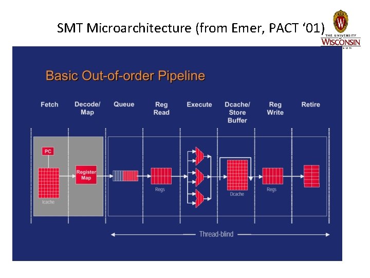 SMT Microarchitecture (from Emer, PACT ‘ 01) SMT Microarchitecture (from Emer, PACT ‘ 01)