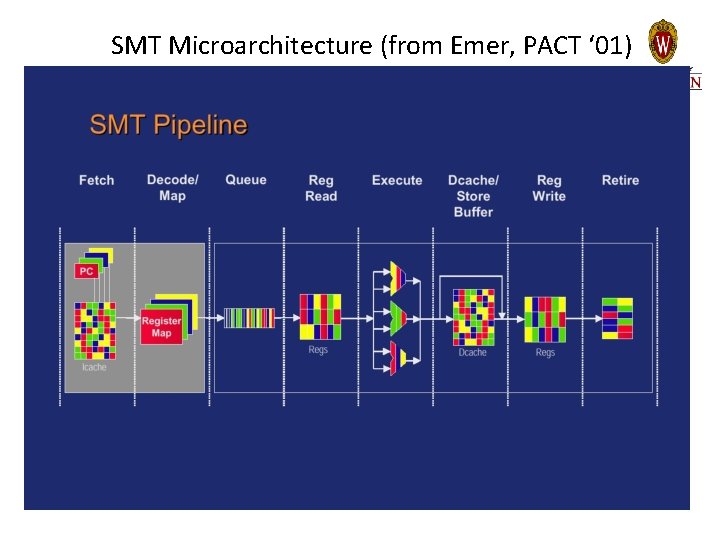 SMT Microarchitecture (from Emer, PACT ‘ 01) SMT Microarchitecture (from Emer, PACT ‘ 01)