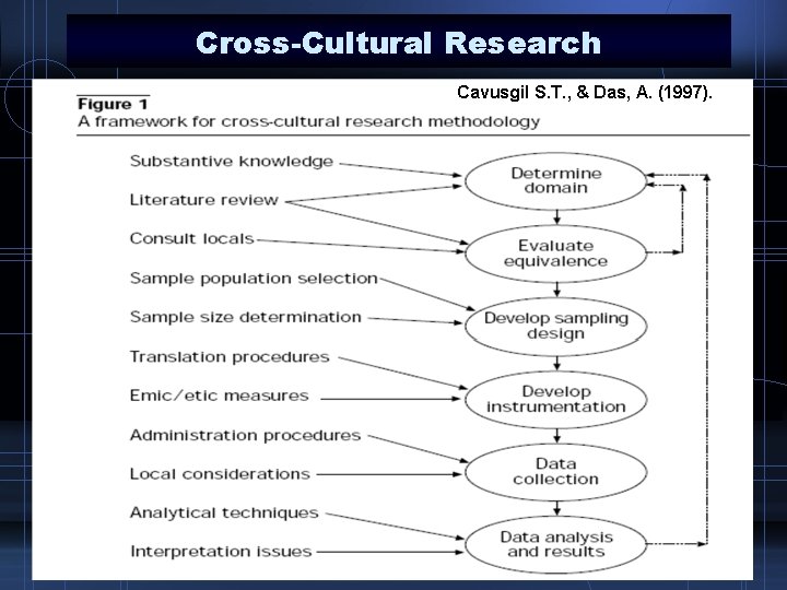 Cross-Cultural Research Cavusgil S. T. , & Das, A. (1997). 