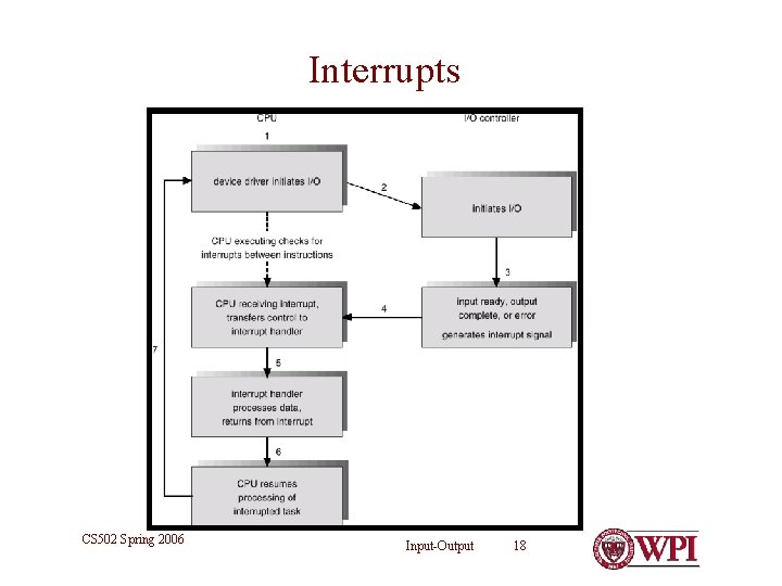 Interrupts CS 502 Spring 2006 Input-Output 18 