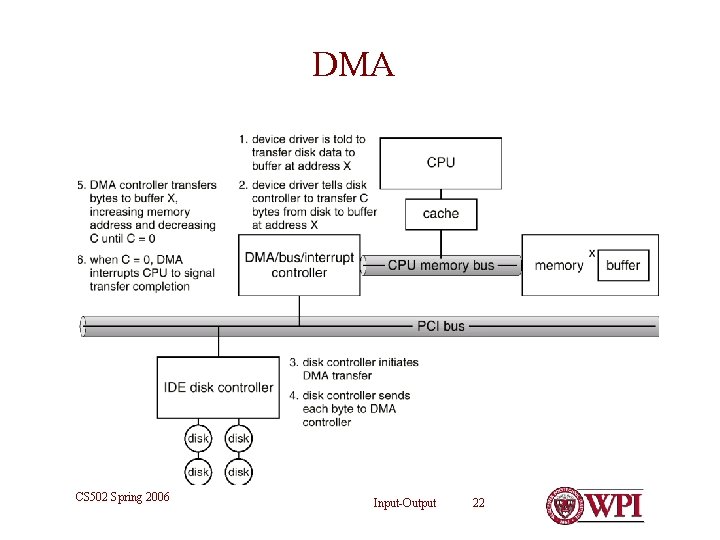 DMA CS 502 Spring 2006 Input-Output 22 