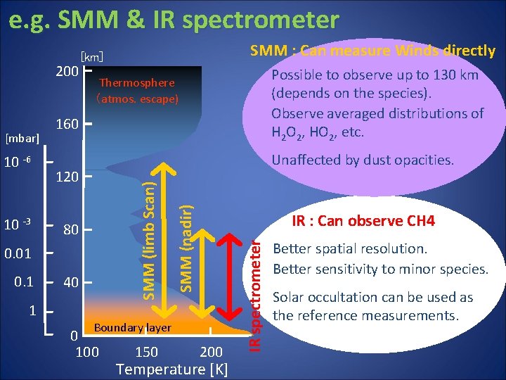 e. g. SMM & IR spectrometer 200 Unaffected by dust opacities. 120 80 0.