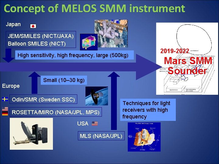 Concept of MELOS SMM instrument Japan JEM/SMILES (NICT/JAXA) Balloon SMILES (NICT) High sensitivity, high