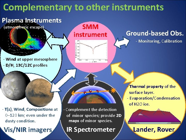 Complementary to other instruments Plasma Instruments (atmospheric escape) SMM instrument Ground-based Obs. - Monitoring,