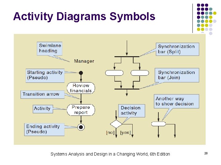 Activity Diagrams Symbols Systems Analysis and Design in a Changing World, 6 th Edition