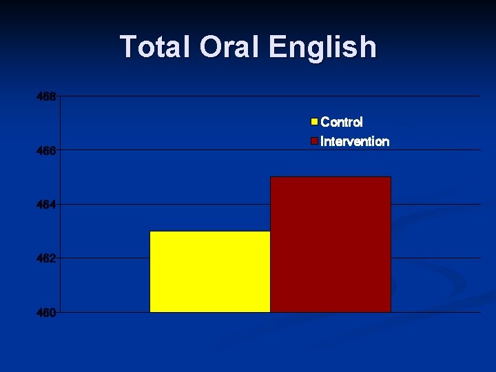 Total Oral English 468 466 464 462 460 Control Intervention 