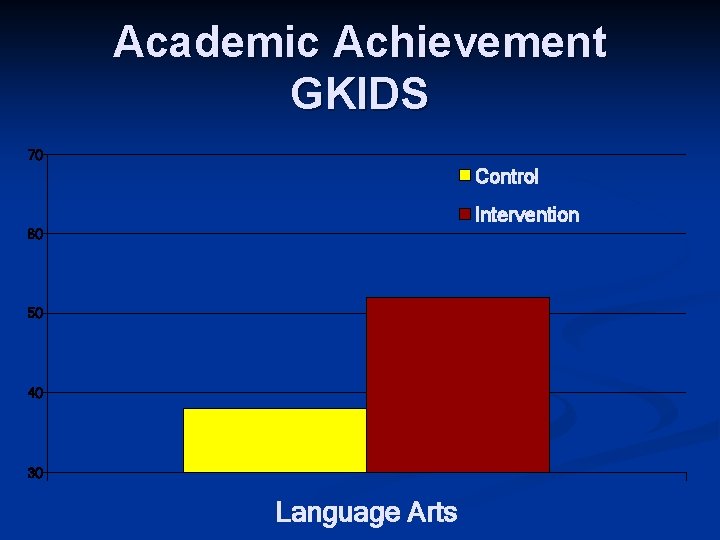 Academic Achievement GKIDS 70 Control Intervention 60 50 40 30 Language Arts 