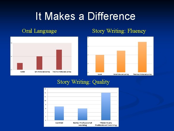 It Makes a Difference Oral Language Story Writing: Fluency Story Writing: Quality 