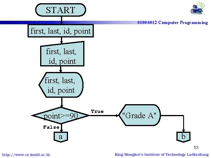 START โปรแกรมตรวจสอบเกรด | if-else if first, last, id, point (5) 01006012 Computer Programming first,