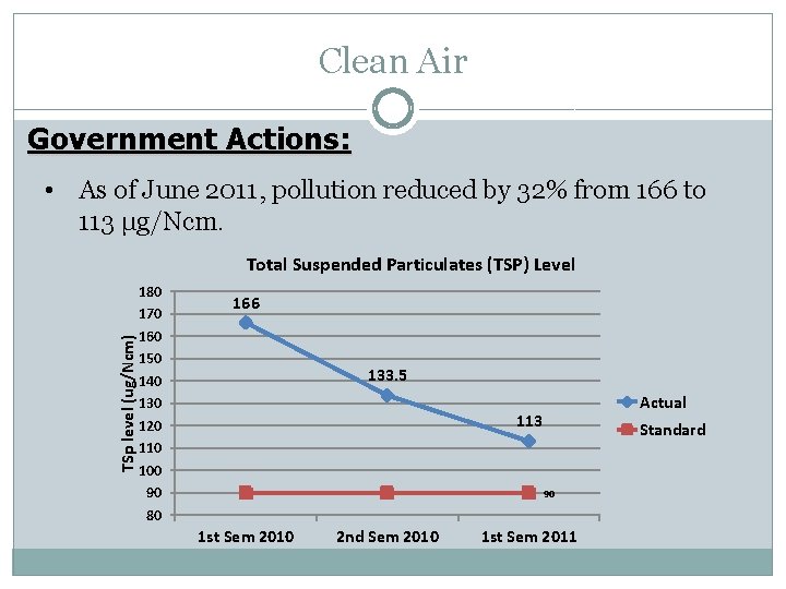 Clean Air Government Actions: • As of June 2011, pollution reduced by 32% from