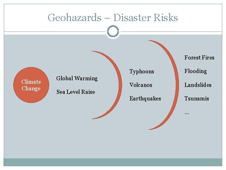 Geohazards – Disaster Risks Forest Fires Climate Change Typhoons Flooding Volcanos Landslides Earthquakes Tsunamis