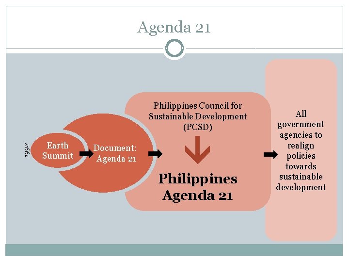 Agenda 21 1992 Philippines Council for Sustainable Development (PCSD) Earth Summit Document: Agenda 21