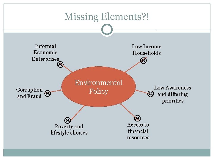 Missing Elements? ! Informal Economic Enterprises Low Income Households Environmental Policy Corruption and Fraud