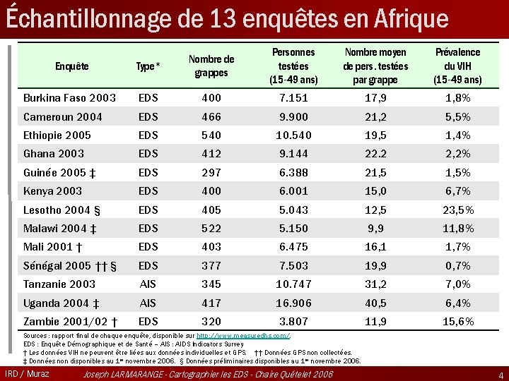 Échantillonnage de 13 enquêtes en Afrique Personnes testées (15 -49 ans) Nombre moyen de