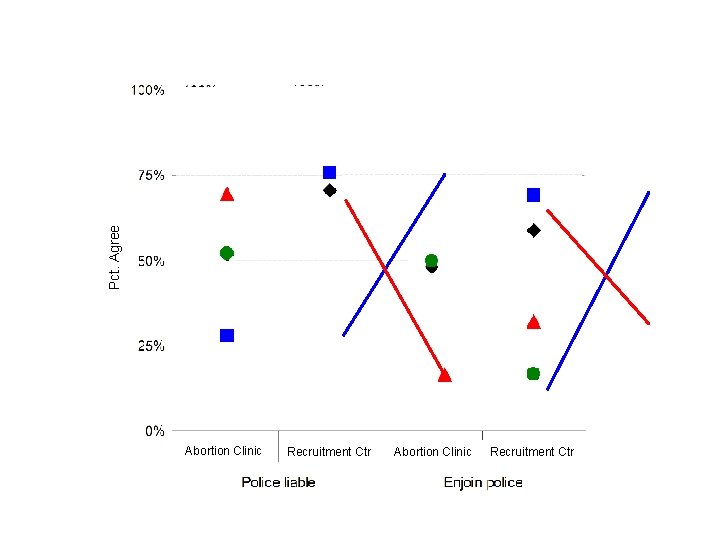 Pct. Agree Abortion Clinic Recruitment Ctr 